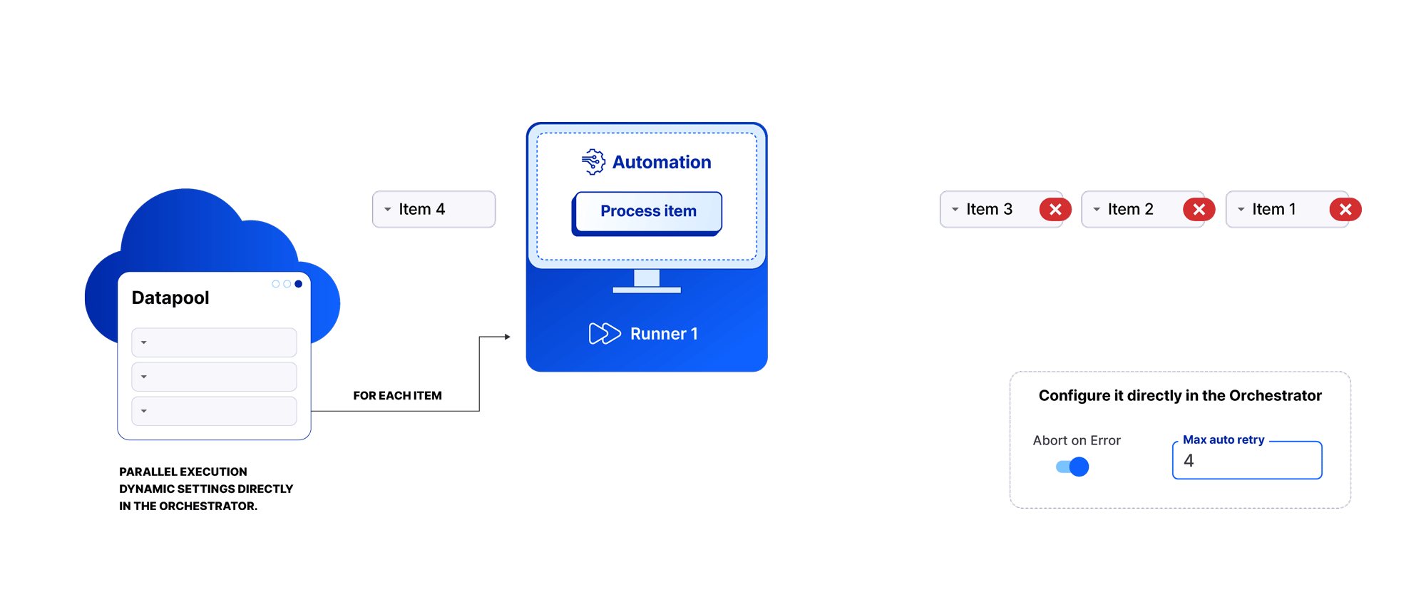 Abortar em caso de erro no Datapool Diagrama mostrando o Datapool enviando itens para um Runner, com todos os itens processados resultando em erros. Um painel de configuração mostra o Abortar em caso de erro habilitado e o Máximo de tentativas de auto-retry definido como 4, ambos gerenciados diretamente no Orquestrador.