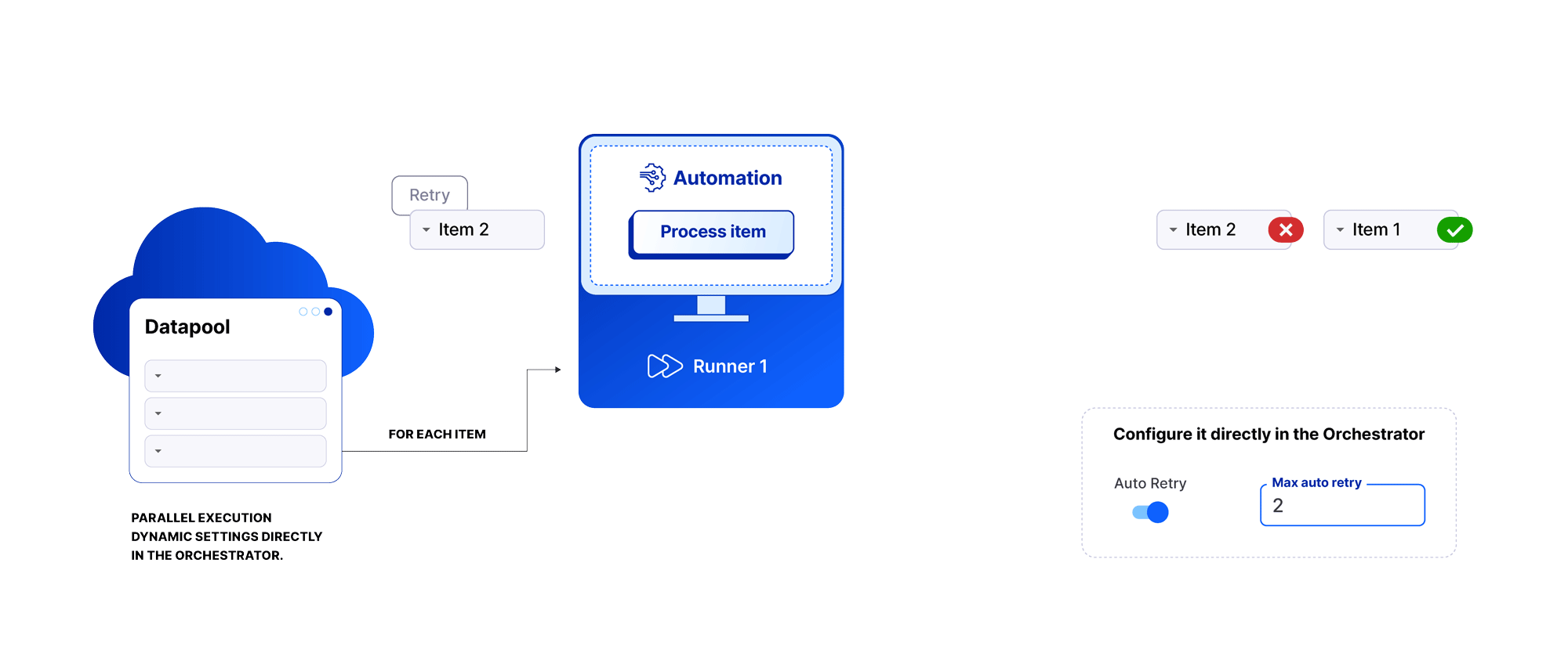 Configurações de auto-retry do Datapool Imagem das configurações de auto-retry no Datapool, mostrando a opção de habilitar o reprocessamento automático em caso de erro e um campo para definir o número máximo de tentativas por item.