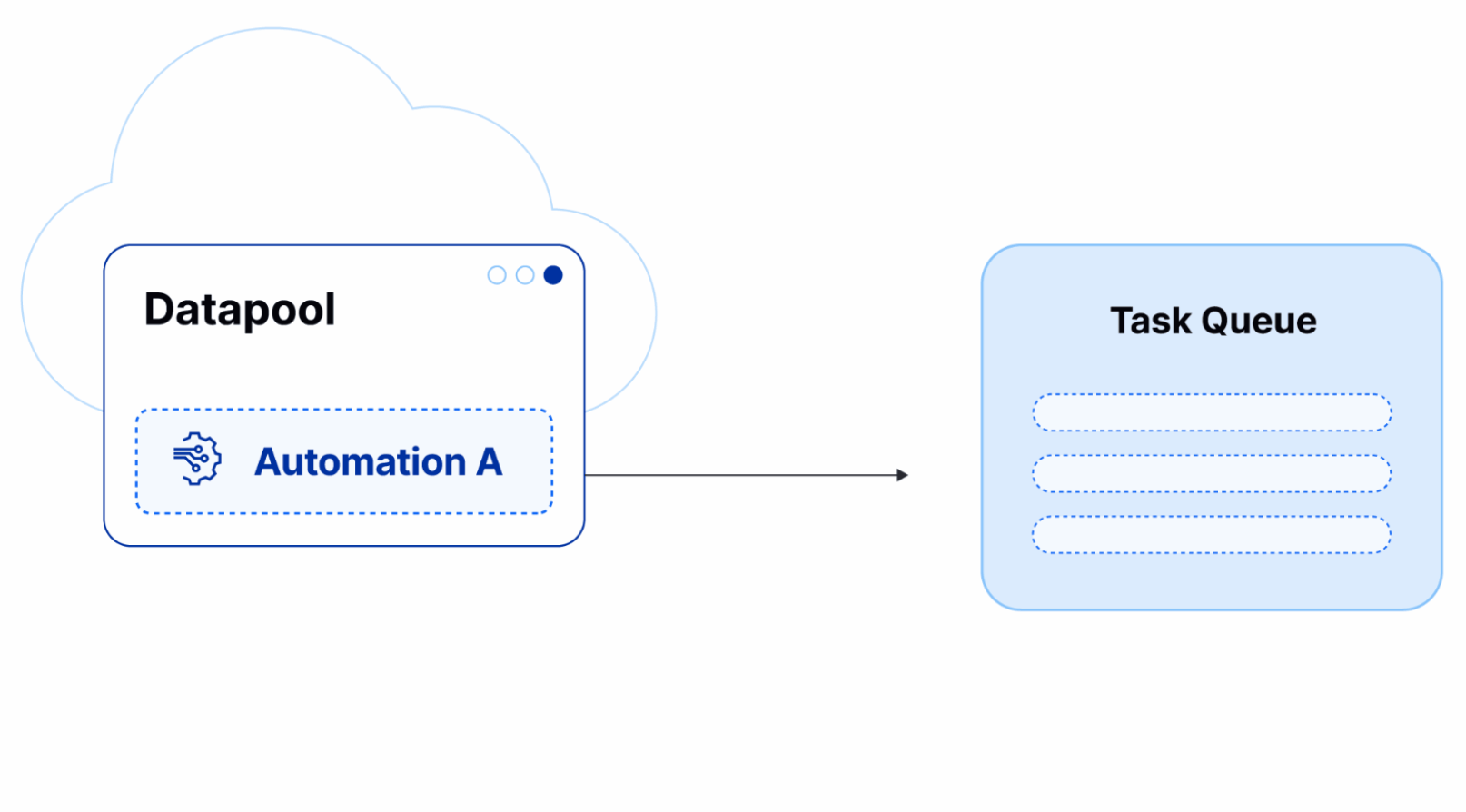 Datapool dispara uma tarefa por item Animação mostrando uma nova tarefa sendo disparada para cada item adicionado ao Datapool, resultando em uma tarefa criada por item adicionado.