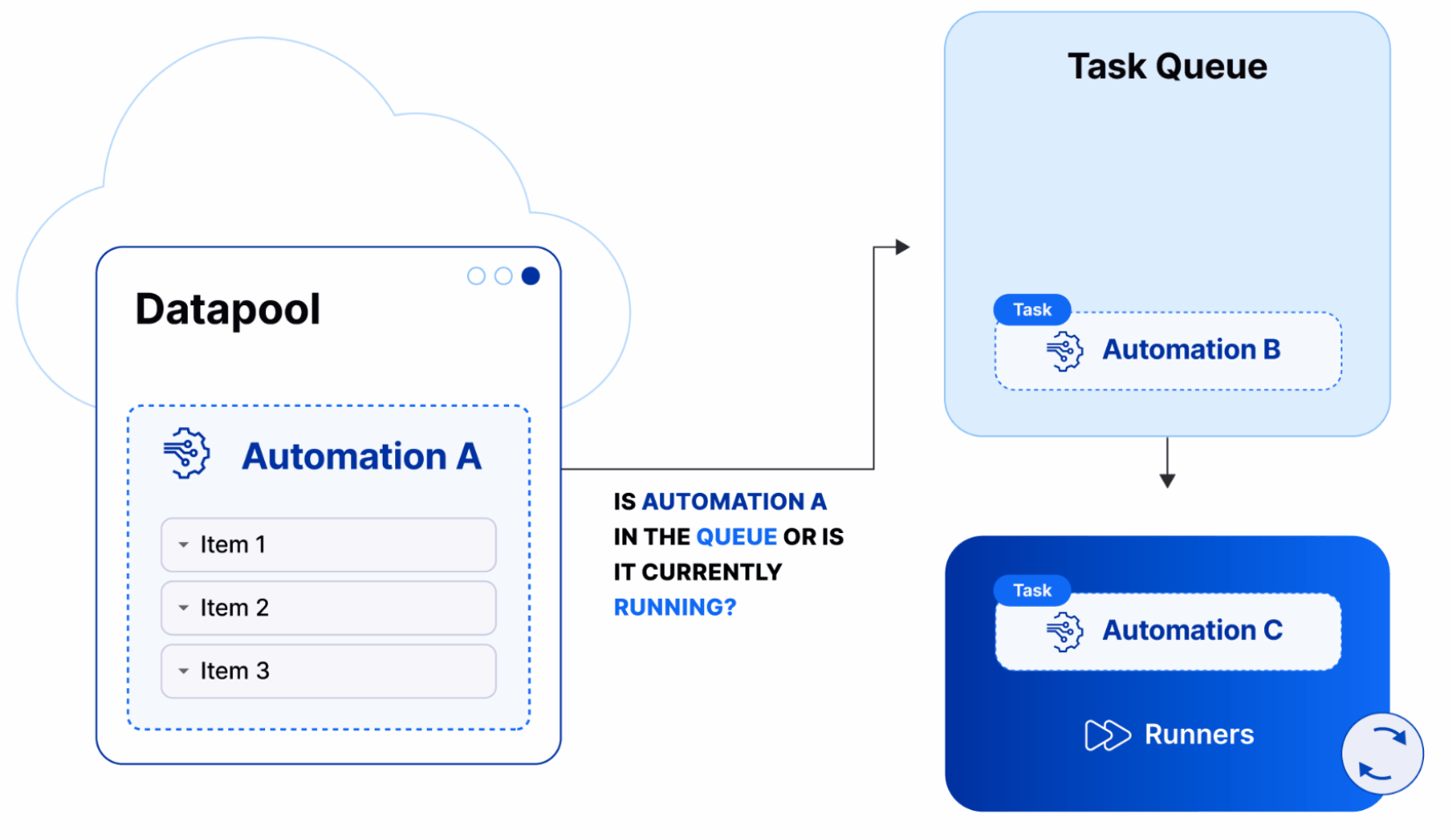 Datapool dispara uma tarefa por fila Animação mostrando um novo item sendo adicionado ao Datapool, que dispara uma nova tarefa apenas quando não há outras tarefas da mesma automação pendentes ou em execução na fila.