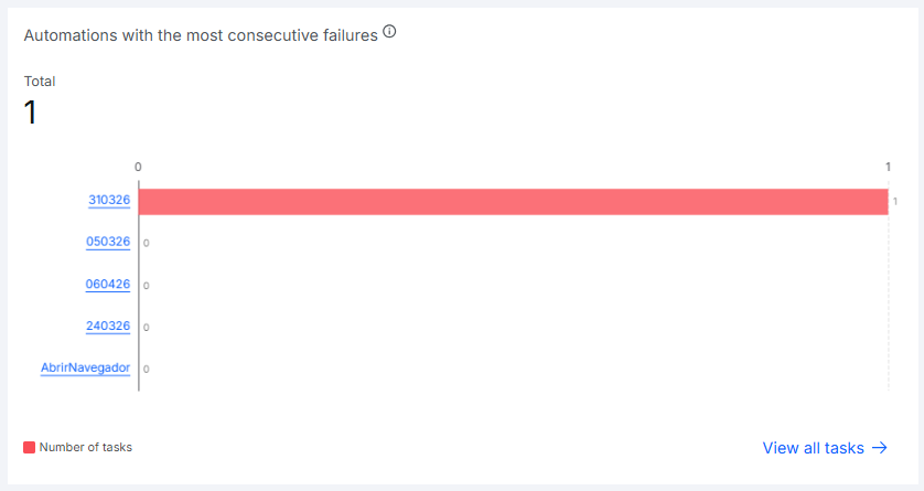 Automações com mais falhas consecutivas Gráfico de barras horizontais exibindo as automações com mais falhas consecutivas, com o total de automações no período, uma barra por automação (nomes como links clicáveis), legenda com o número de tarefas e um link para ver todas as tarefas no canto inferior direito.