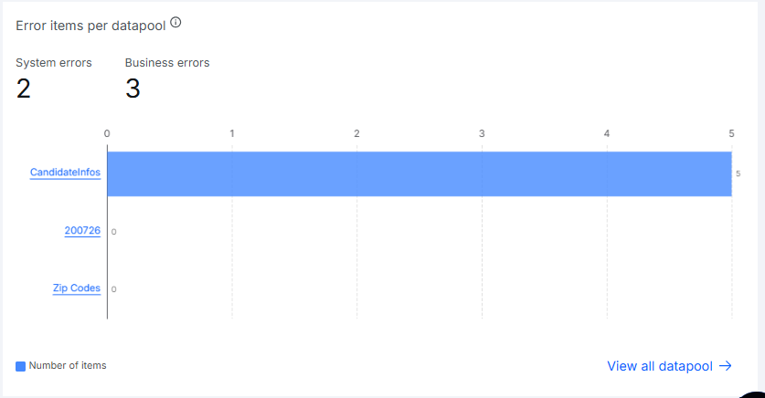 Itens com erro por Datapool Gráfico de barras horizontais exibindo os indicadores Erros de sistema e Erros de negócio no topo; abaixo, o top 5 Datapools com mais itens com erro no período, com nomes como links clicáveis, legenda com o número de itens e um link para ver todos os Datapools no canto inferior direito.