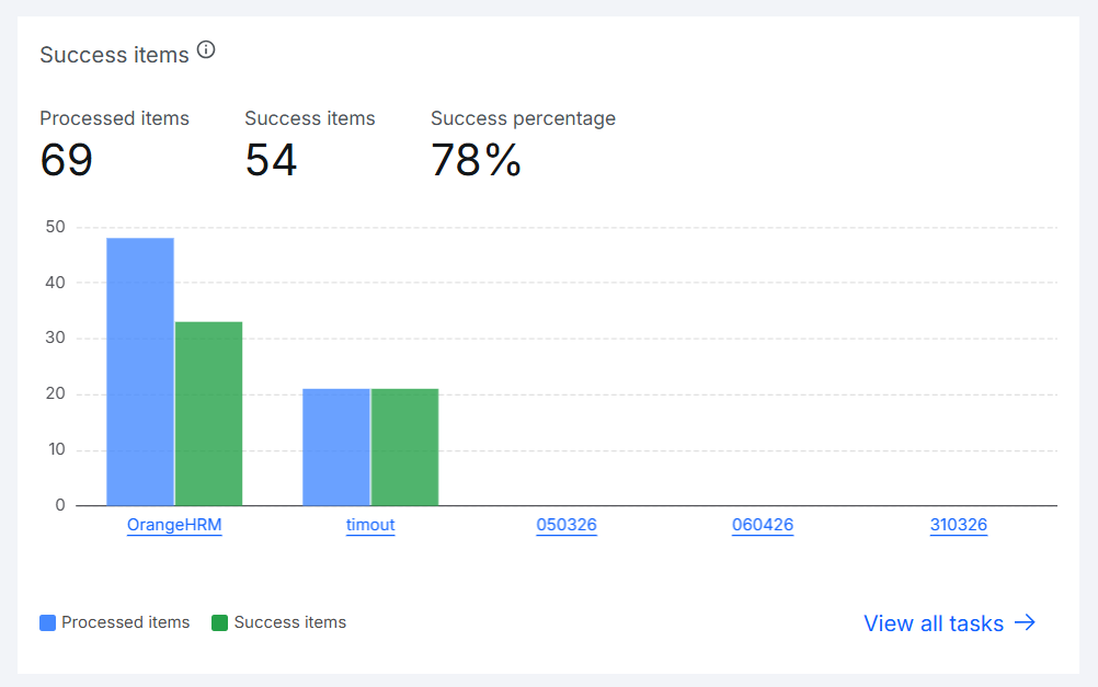 Itens com sucesso Gráfico de barras agrupadas exibindo os indicadores Itens processados, Itens processados com sucesso e Porcentagem de sucesso no topo; abaixo, uma barra azul (Itens processados) e uma verde (Itens processados com sucesso) por automação, com nomes de automação como links clicáveis, tooltip com os valores ao passar o cursor e um link para ver todas as tarefas no canto inferior direito.